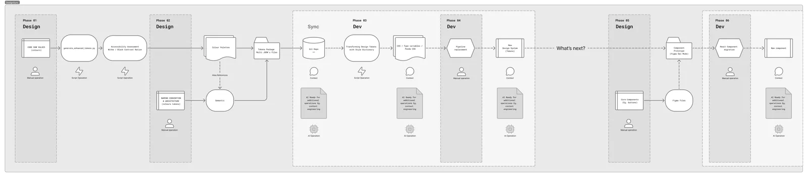 DesignSync six-phase pipeline from raw colour values to AI-ready React components