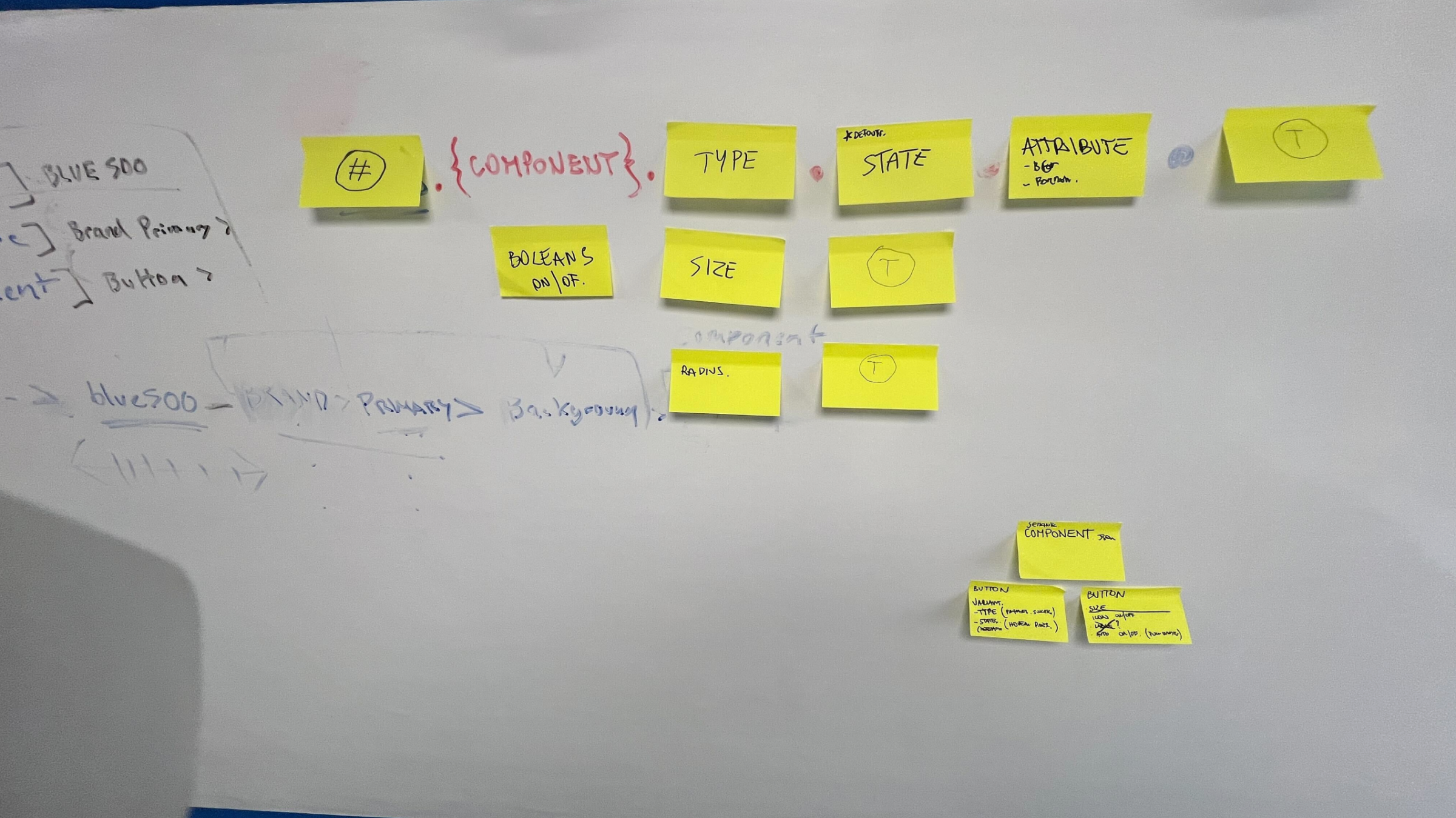 Early whiteboard session mapping the four-tier naming structure